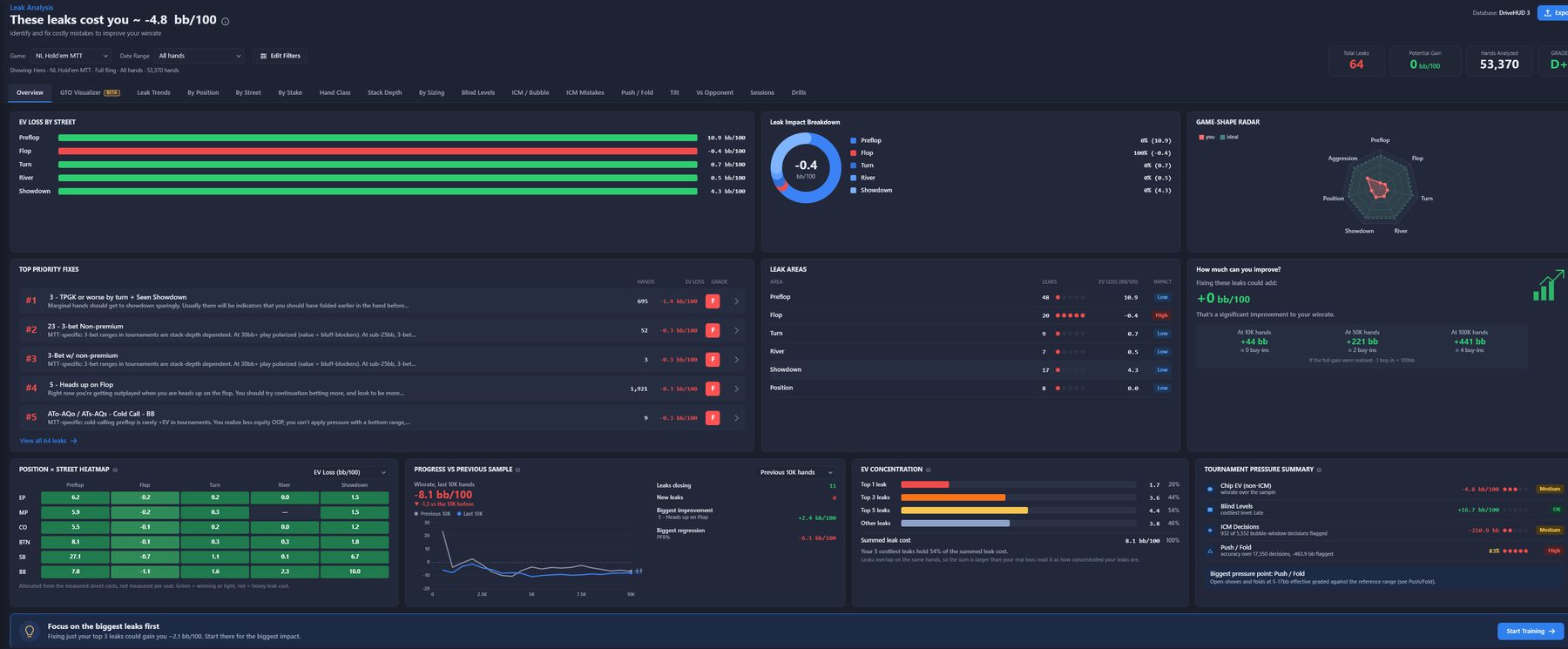 Leak Buster 3 Overview dashboard